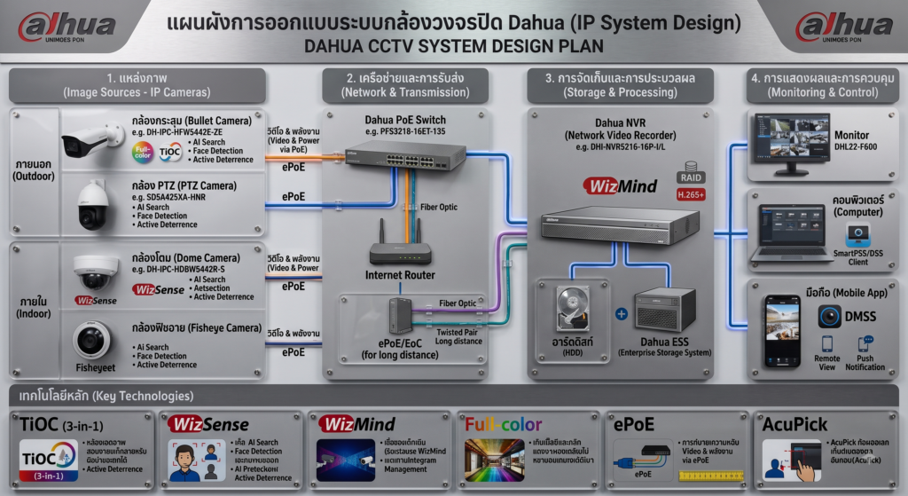 ควรวางแผนออกแบบระบบกล้องวงจรปิดอย่างไรดี