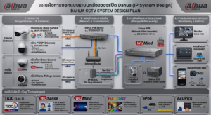 ควรวางแผนออกแบบระบบกล้องวงจรปิดอย่างไรดี